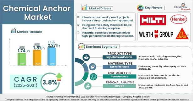 Chemical-Anchor-Market-Insights